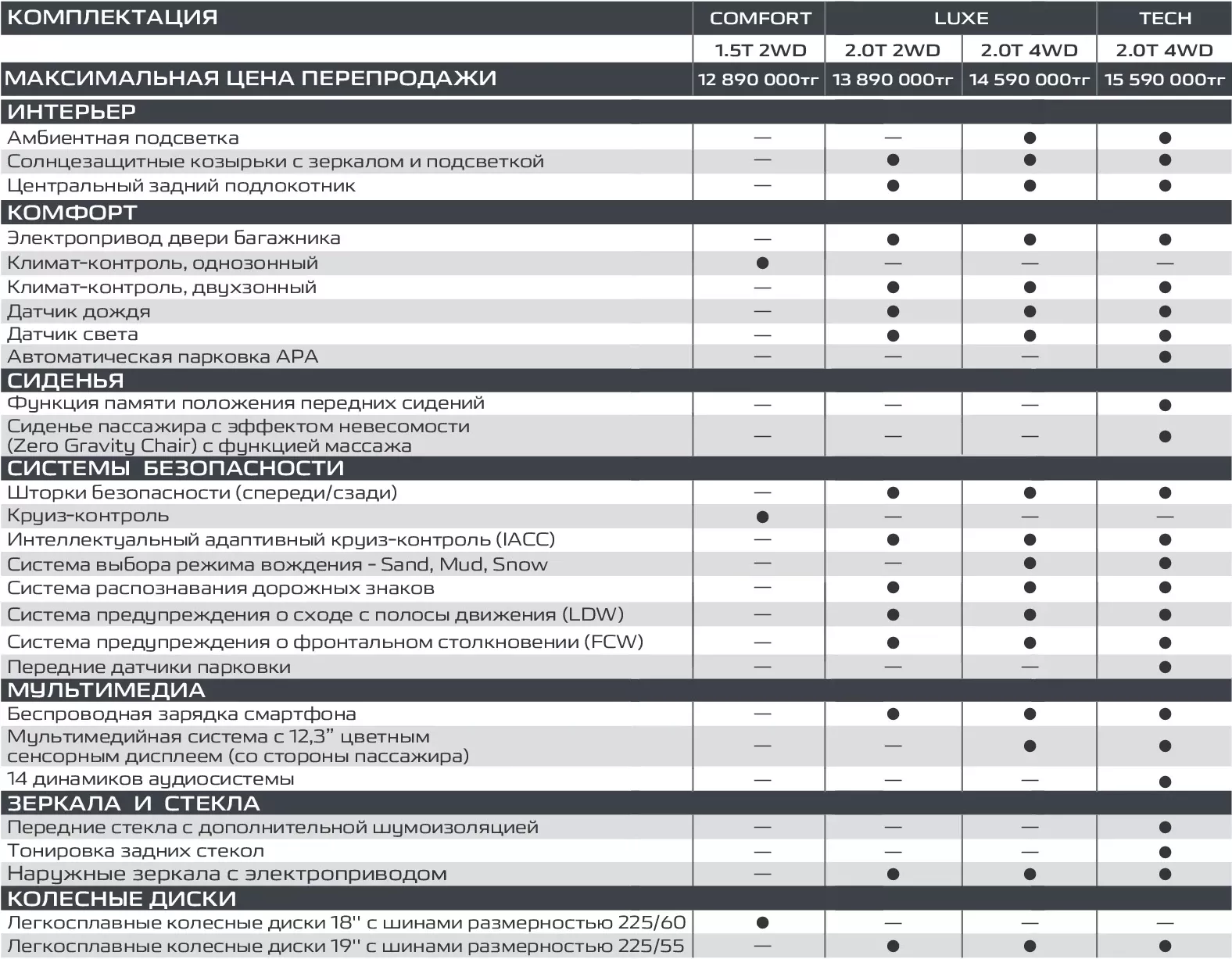 сравнение комплектаций Changan CS75 Plus